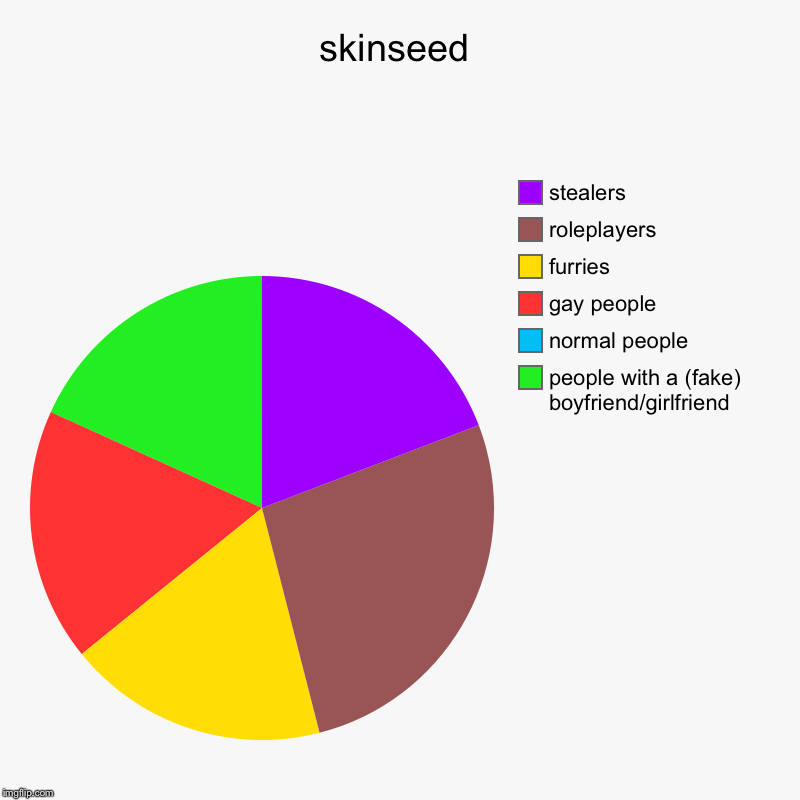 skinseed..in a nutshell.. | skinseed | people with a (fake) boyfriend/girlfriend, normal people, gay people, furries, roleplayers , stealers | image tagged in charts,pie charts,furries,gay | made w/ Imgflip chart maker