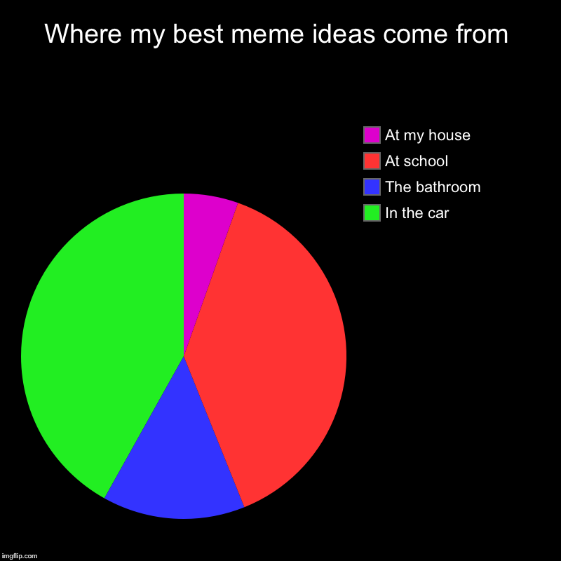 Where my best meme ideas come from | In the car, The bathroom , At school, At my house | image tagged in charts,pie charts,memes | made w/ Imgflip chart maker