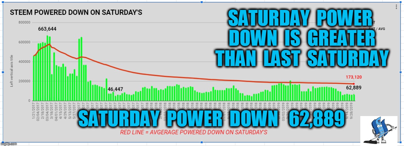 SATURDAY  POWER  DOWN  IS  GREATER  THAN  LAST  SATURDAY; SATURDAY  POWER  DOWN   62,889 | made w/ Imgflip meme maker