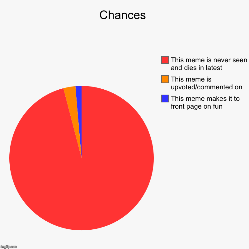 Chances | This meme makes it to front page on fun, This meme is upvoted/commented on, This meme is never seen and dies in latest | image tagged in charts,pie charts | made w/ Imgflip chart maker
