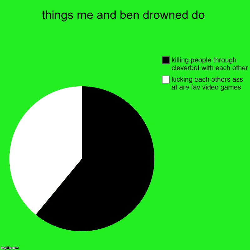 things me and ben drowned do | kicking each others ass at are fav video games , killing people through cleverbot with each other | image tagged in charts,pie charts | made w/ Imgflip chart maker
