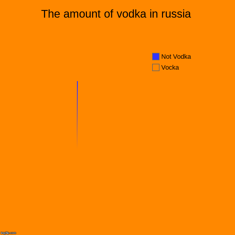 The amount of vodka in russia | Vocka, Not Vodka | image tagged in charts,pie charts | made w/ Imgflip chart maker
