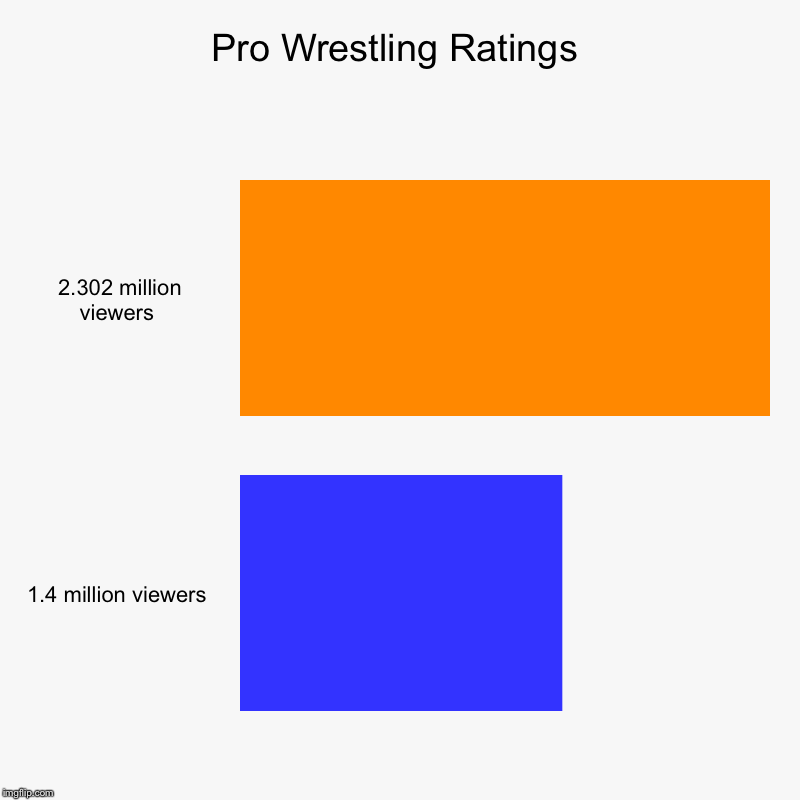 Pro Wrestling Ratings | 	2.302 million viewers, 1.4 million viewers | image tagged in charts,bar charts | made w/ Imgflip chart maker