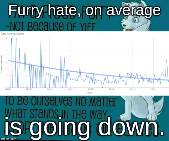 Made with Google Trends and Sheets. Exponential trend line added for emphasis. | Furry hate, on average; is going down. | image tagged in statistics,hate,furry,trends | made w/ Imgflip meme maker
