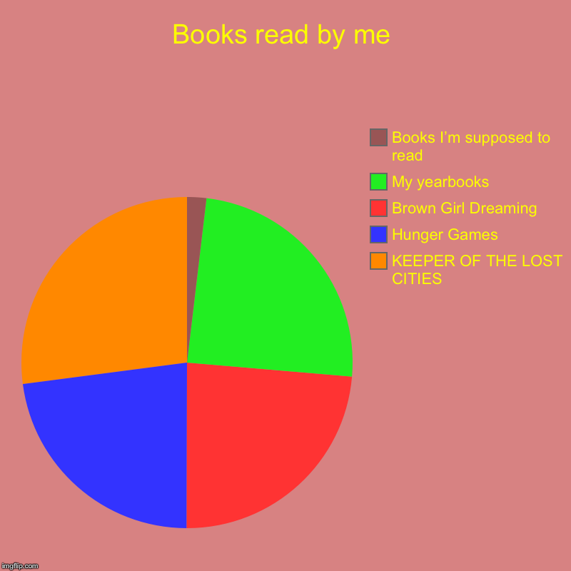 Books read by me | KEEPER OF THE LOST CITIES , Hunger Games , Brown Girl Dreaming , My yearbooks, Books I’m supposed to read | image tagged in charts,pie charts | made w/ Imgflip chart maker