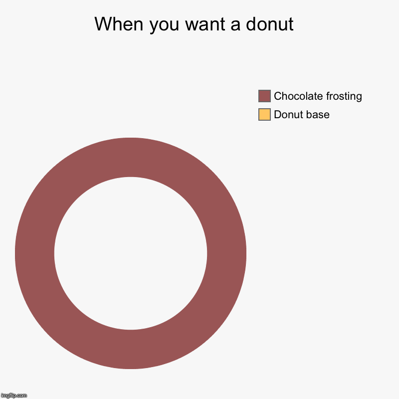 When you want a donut  | Donut base, Chocolate frosting | image tagged in charts,donut charts | made w/ Imgflip chart maker