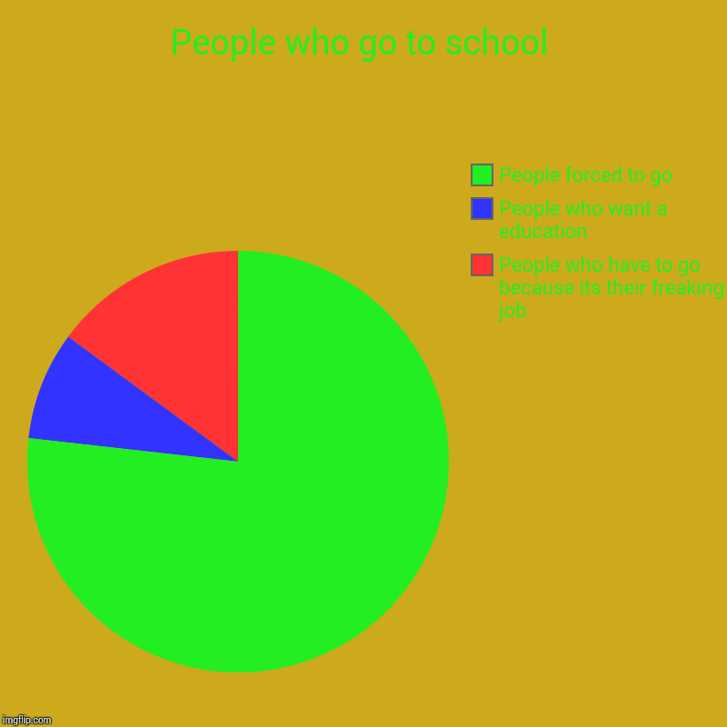 People who go to school | People who have to go because its their freaking job, People who want a education, People forced to go | image tagged in charts,pie charts | made w/ Imgflip chart maker