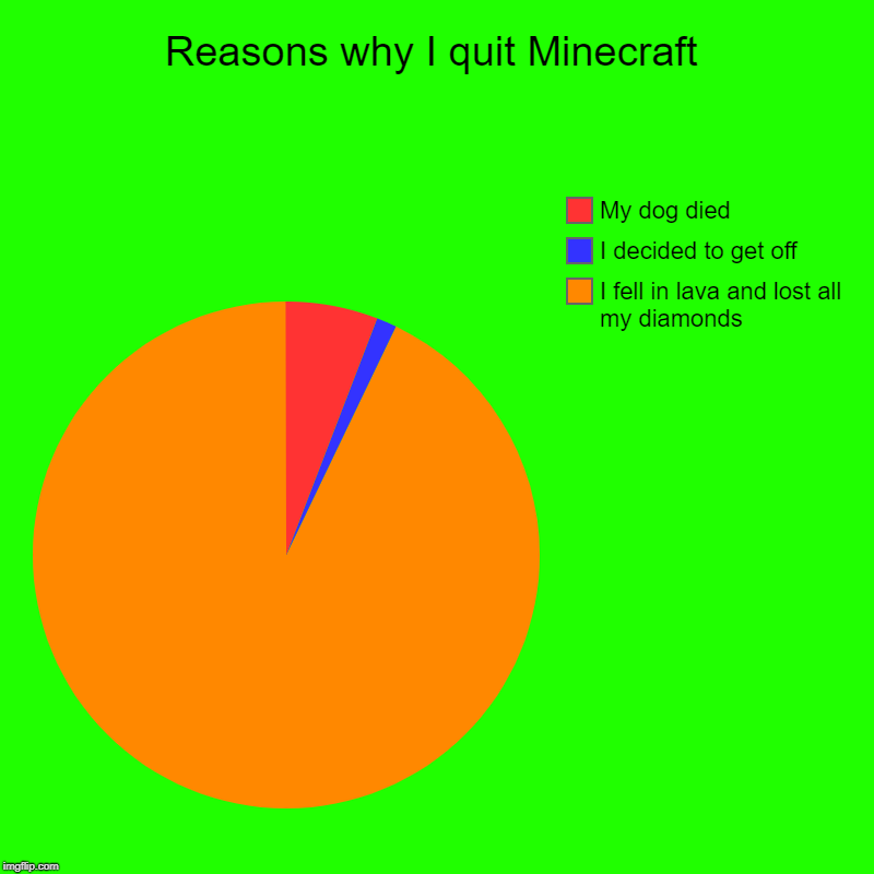 Reasons why I quit Minecraft | I fell in lava and lost all my diamonds, I decided to get off, My dog died | image tagged in charts,pie charts | made w/ Imgflip chart maker