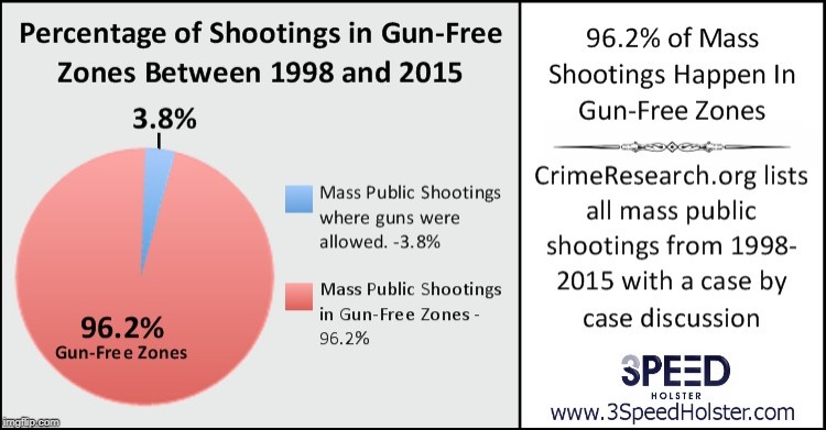 96.2% of Mass Shootings Happen In Gun-Free Zones | image tagged in gun free zone,assault weapons,holster,assault rifle,gun control,gun violence | made w/ Imgflip meme maker