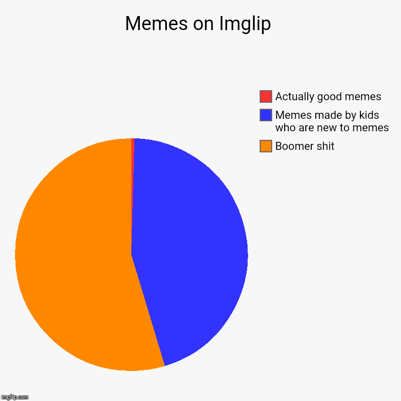 My observations are leading me to this conclusion. | Memes on Imglip | Boomer shit, Memes made by kids who are new to memes, Actually good memes | image tagged in charts,pie charts,boomer,kids,memes | made w/ Imgflip chart maker
