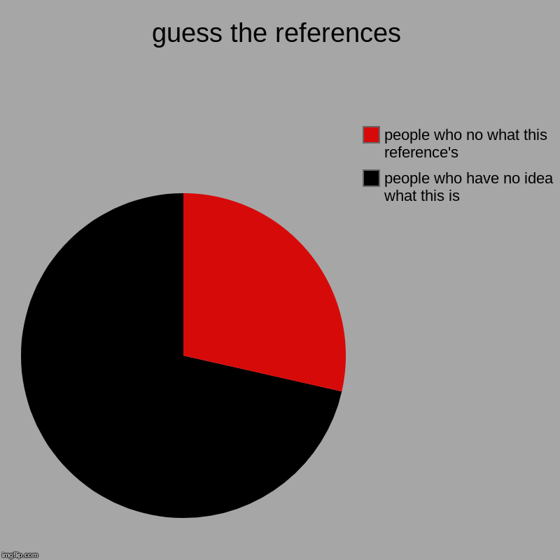 guess the references | people who have no idea what this is, people who no what this reference's | image tagged in charts,pie charts | made w/ Imgflip chart maker