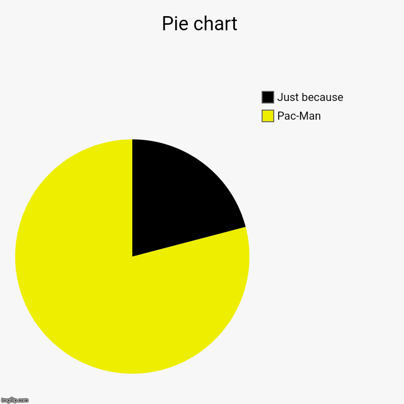 Pie chart | Pac-Man, Just because | image tagged in charts,pie charts | made w/ Imgflip chart maker