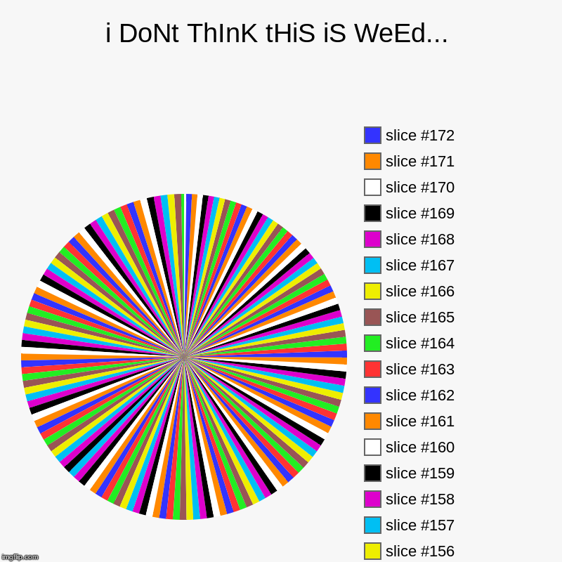 i DoNt ThInK tHiS iS WeEd... | | image tagged in charts,pie charts | made w/ Imgflip chart maker