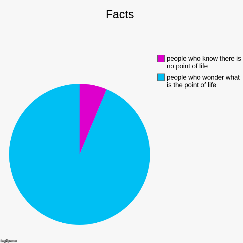 Facts | people who wonder what is the point of life, people who know there is no point of life | image tagged in charts,pie charts | made w/ Imgflip chart maker