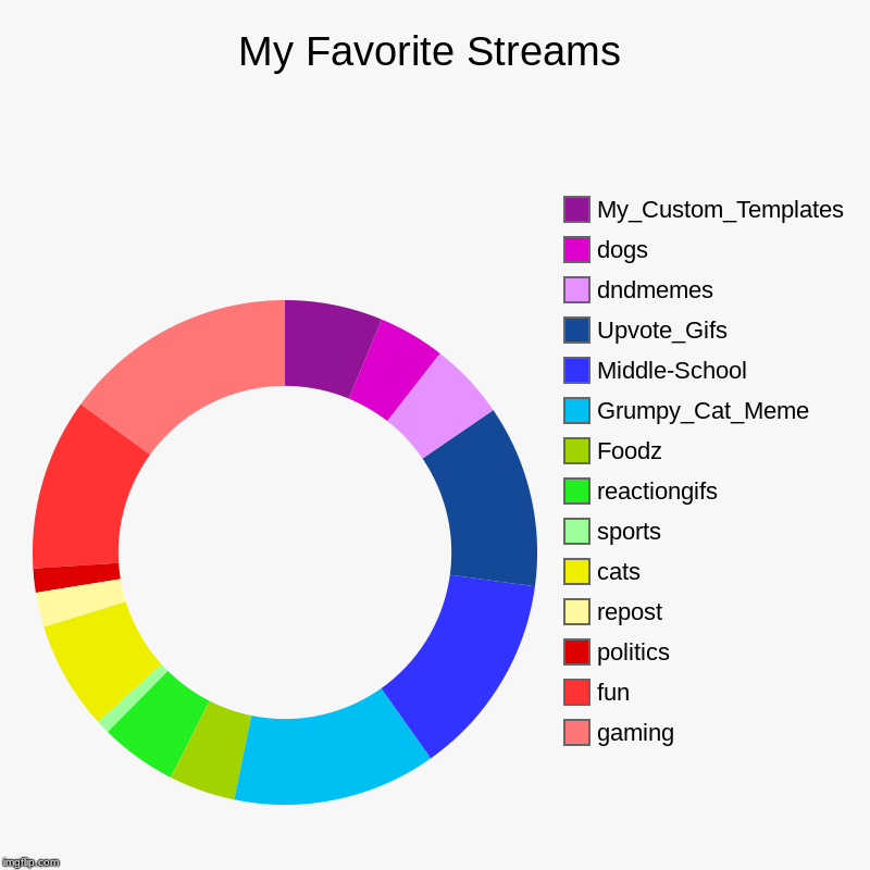 My Favorite Streams | gaming, fun, politics, repost, cats, sports, reactiongifs, Foodz, Grumpy_Cat_Meme, Middle-School, Upvote_Gifs, dndmeme | image tagged in charts,donut charts | made w/ Imgflip chart maker