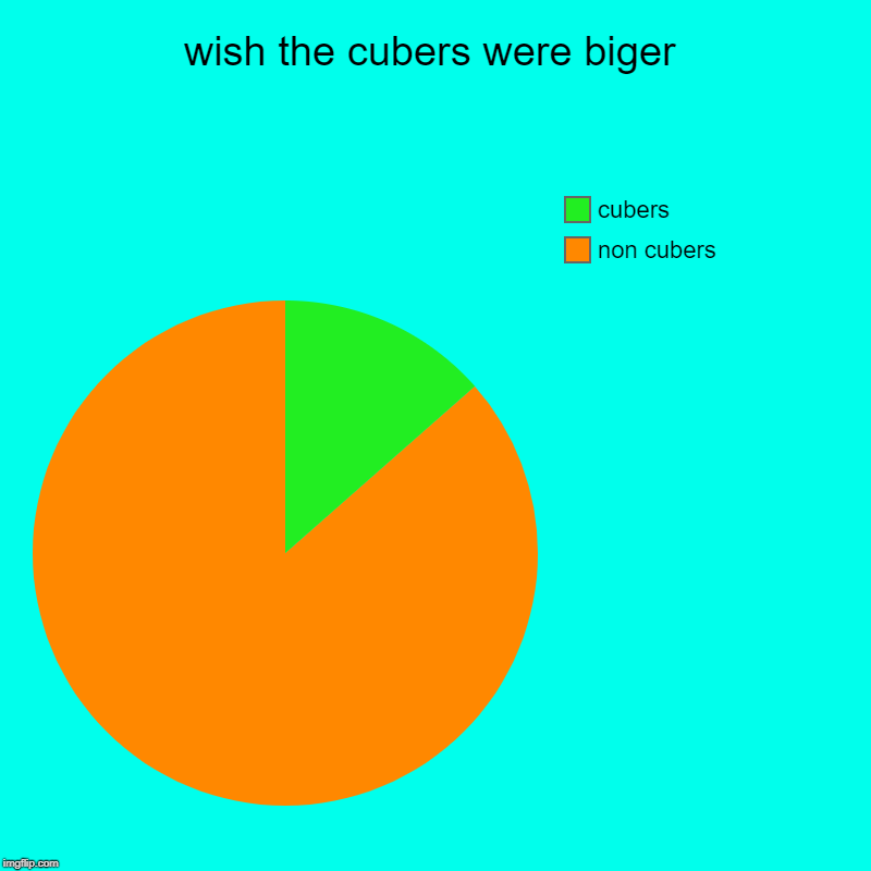 wish the cubers were biger | non cubers, cubers | image tagged in charts,pie charts | made w/ Imgflip chart maker