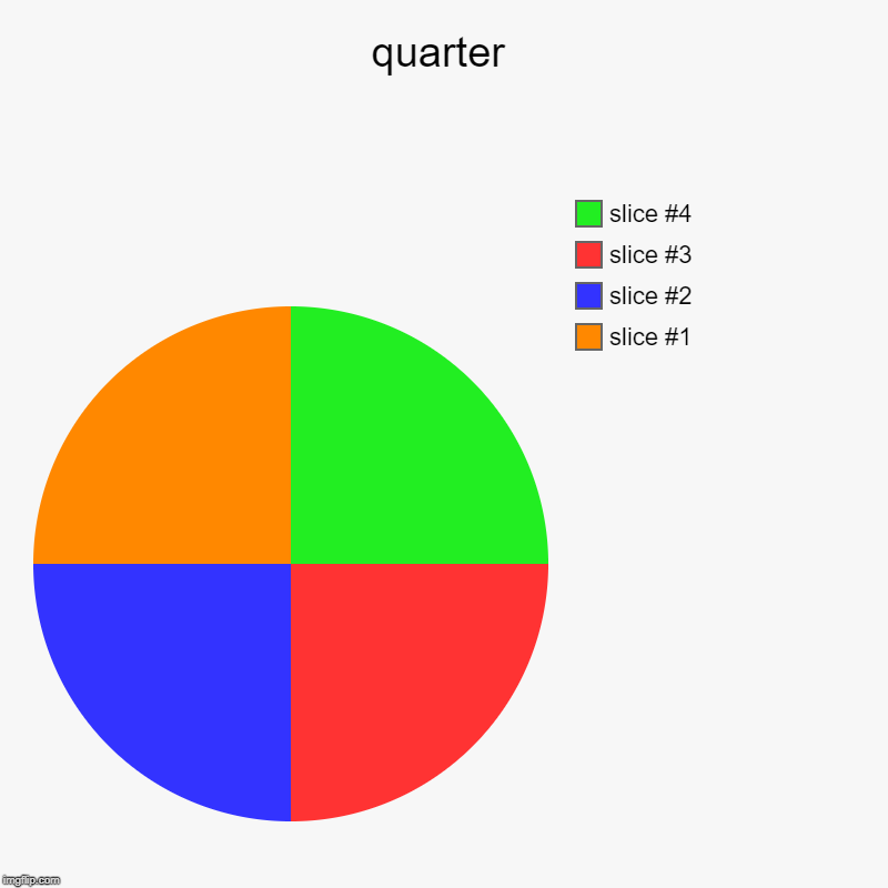 quarter | | image tagged in charts,pie charts | made w/ Imgflip chart maker