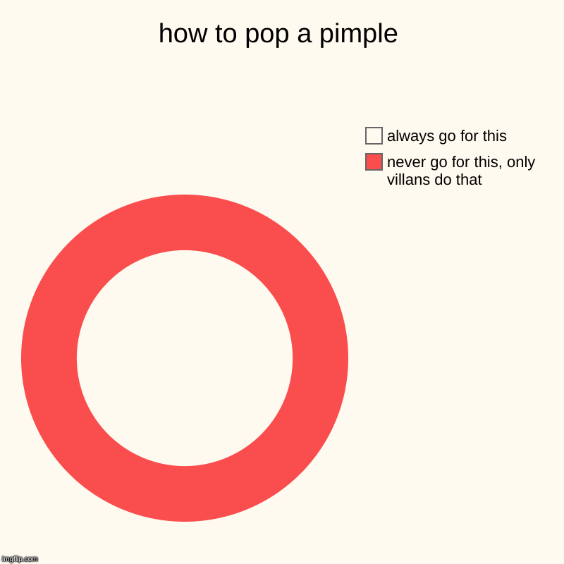 how to pop a pimple | never go for this, only villans do that, always go for this | image tagged in charts,donut charts | made w/ Imgflip chart maker