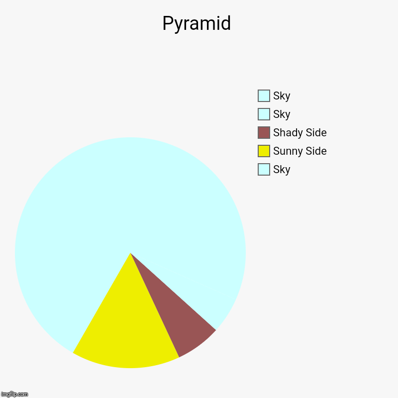 Pyramid | Sky, Sunny Side, Shady Side, Sky, Sky | image tagged in charts,pie charts | made w/ Imgflip chart maker