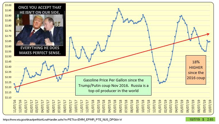 Trump Gas Prices UP 18% Since Trump/Putin Coup Blank Meme Template