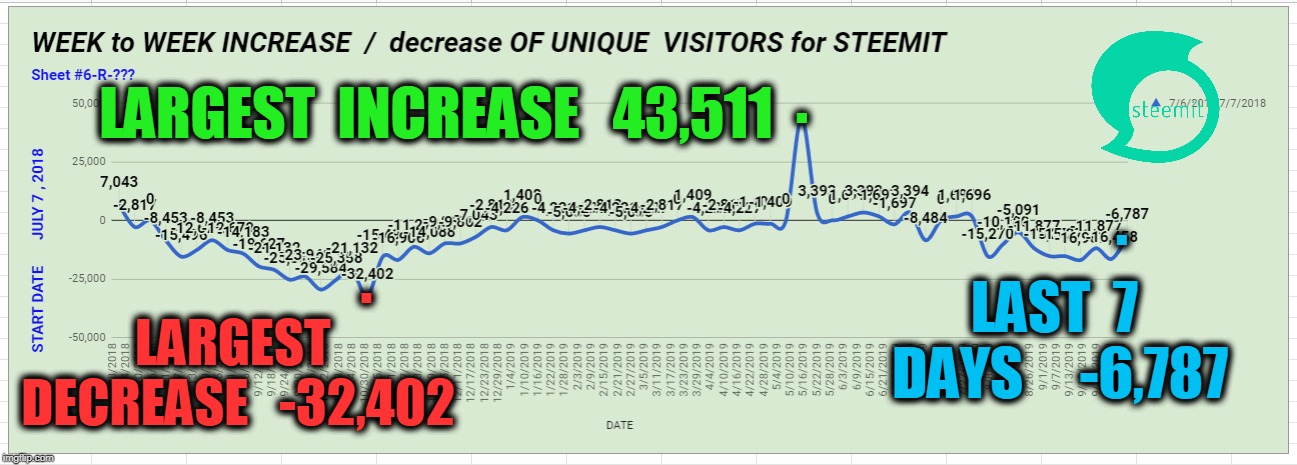 . LARGEST  INCREASE   43,511; . . LAST  7  DAYS     -6,787; LARGEST  DECREASE   -32,402 | made w/ Imgflip meme maker