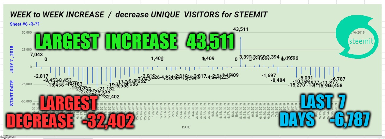 LARGEST  INCREASE   43,511; LAST  7  DAYS     -6,787; LARGEST  DECREASE   -32,402 | made w/ Imgflip meme maker