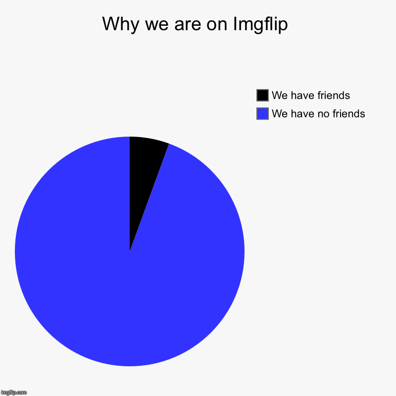 Why we come to Imhflip | Why we are on Imgflip | We have no friends, We have friends | image tagged in charts,pie charts,friends,forever alone,sad | made w/ Imgflip chart maker