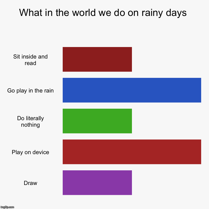 What in the world we do on rainy days | Sit inside and read, Go play in the rain, Do literally nothing, Play on device, Draw | image tagged in charts,bar charts | made w/ Imgflip chart maker
