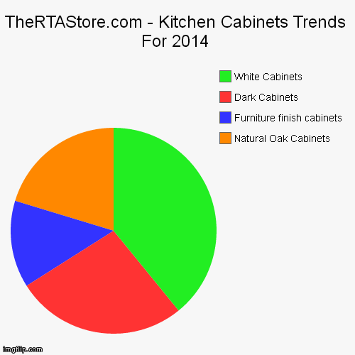 TheRTAStore.com - Kitchen Cabinets Trends For 2014 | Natural Oak Cabinets, Furniture finish cabinets, Dark Cabinets, White Cabinets | image tagged in funny,pie charts | made w/ Imgflip chart maker