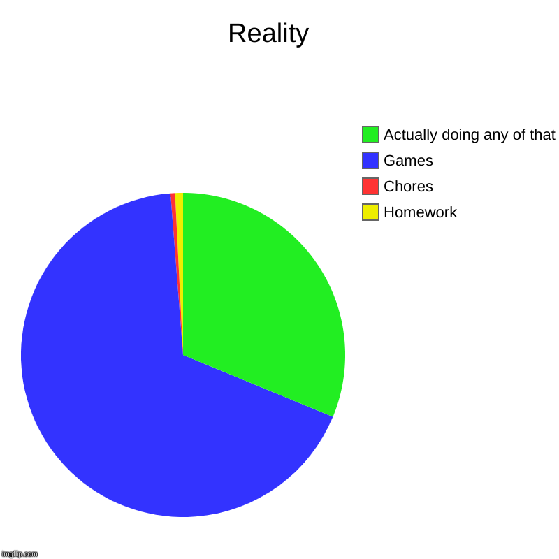 Reality | Reality   | Homework, Chores, Games, Actually doing any of that | image tagged in charts,pie charts | made w/ Imgflip chart maker