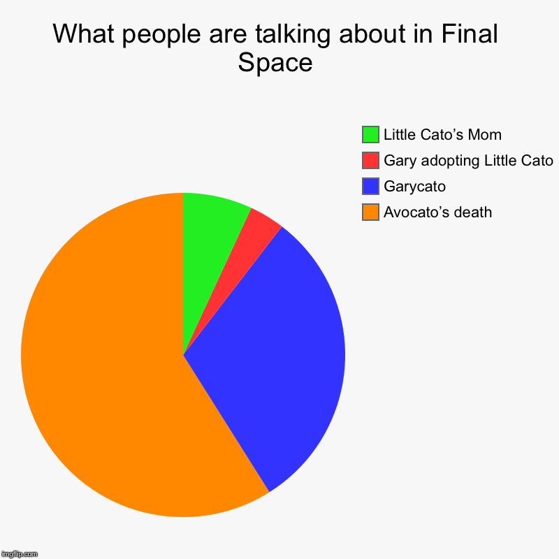 What people are talking about in Final Space | Avocato’s death, Garycato, Gary adopting Little Cato, Little Cato’s Mom | image tagged in charts,pie charts | made w/ Imgflip chart maker