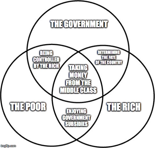 Taking Money from the Middle Class | THE GOVERNMENT; DETERMINING THE FATE OF THE COUNTRY; BEING CONTROLLED BY THE RICH; TAKING MONEY FROM THE MIDDLE CLASS; THE POOR; THE RICH; ENJOYING GOVERNMENT SUBSIDIES | image tagged in venn diagram,usa,rich,poor,middle class,america | made w/ Imgflip meme maker