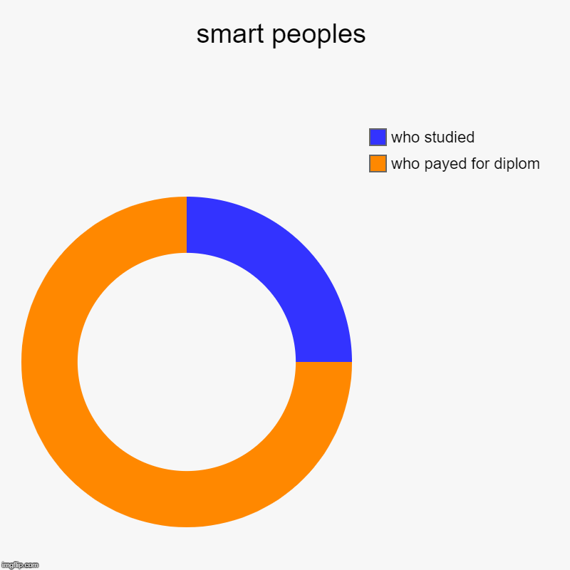 smart peoples | who payed for diplom, who studied | image tagged in charts,donut charts | made w/ Imgflip chart maker