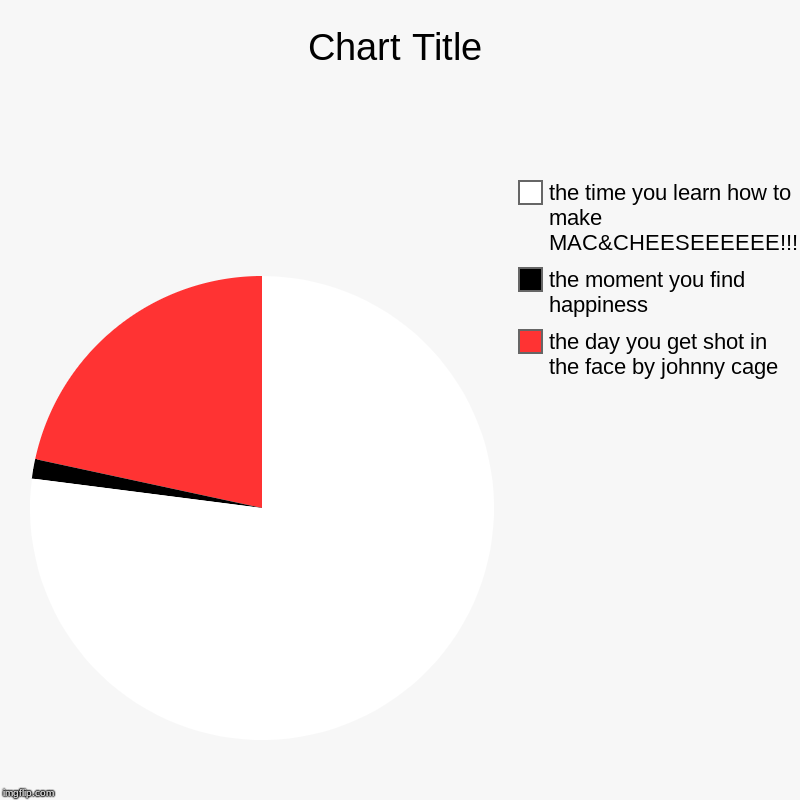 the day you get shot in the face by johnny cage, the moment you find happiness, the time you learn how to make MAC&CHEESEEEEEE!!! | image tagged in charts,pie charts | made w/ Imgflip chart maker
