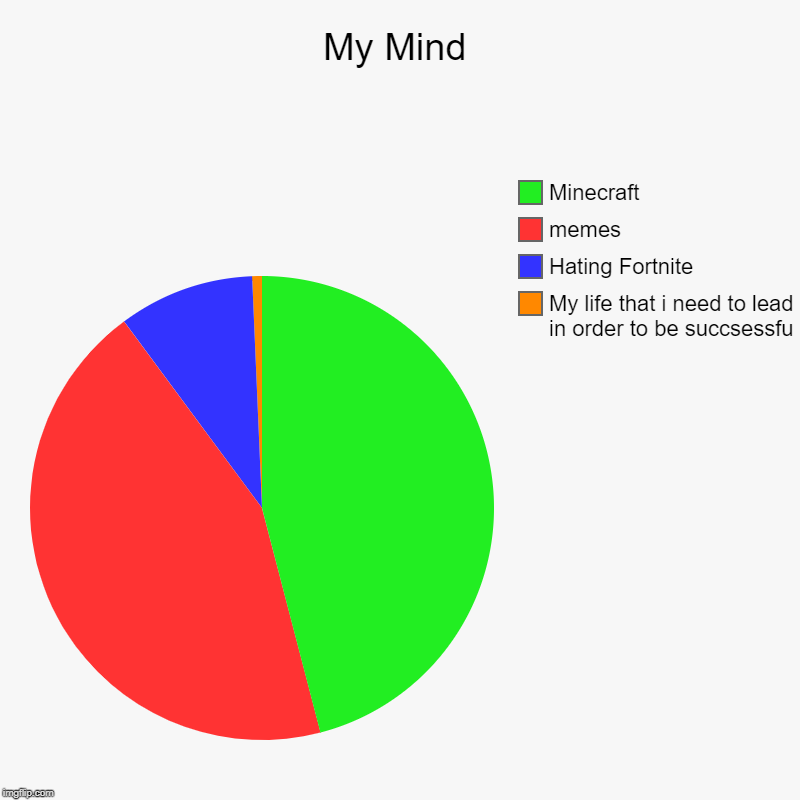 My Mind | My life that i need to lead in order to be succsessfu, Hating Fortnite, memes, Minecraft | image tagged in charts,pie charts | made w/ Imgflip chart maker