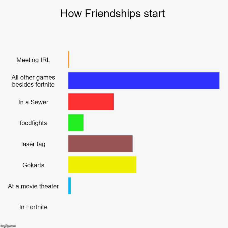 How Friendships start | Meeting IRL, All other games besides fortnite, In a Sewer, foodfights, laser tag, Gokarts, At a movie theater, In Fo | image tagged in charts,bar charts | made w/ Imgflip chart maker