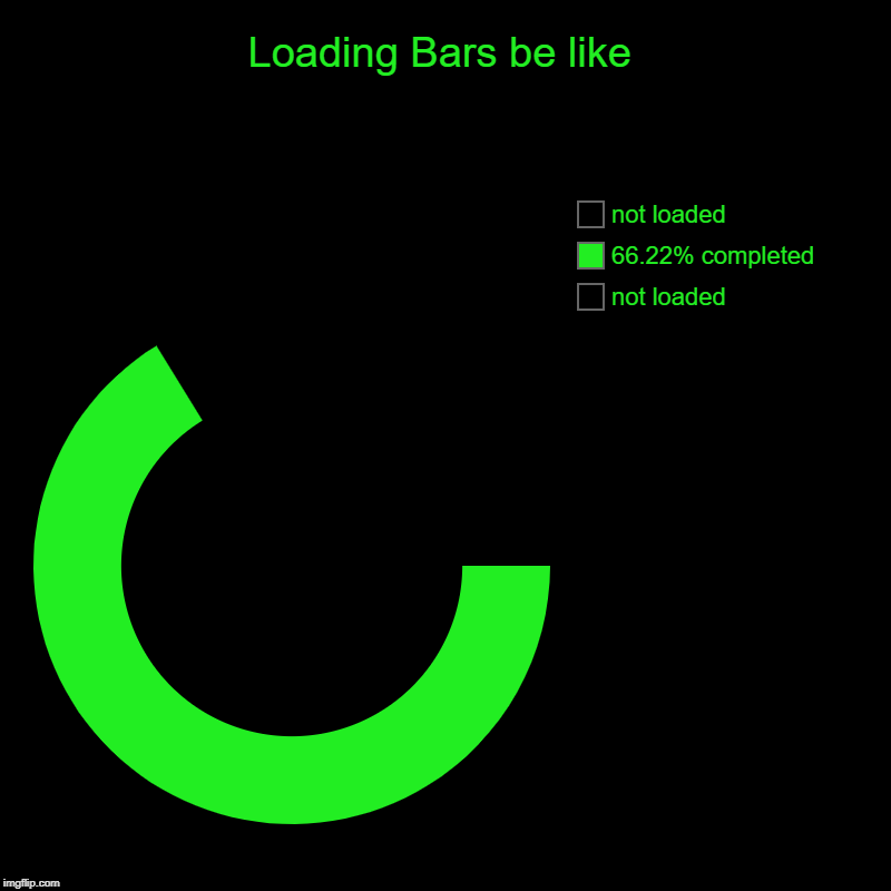 Not done yet | Loading Bars be like | not loaded, 66.22% completed, not loaded | image tagged in charts,donut charts | made w/ Imgflip chart maker