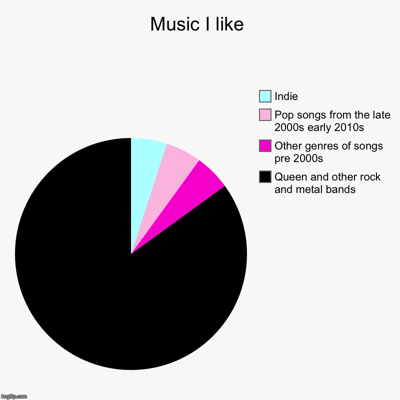 Yes | Music I like | Queen and other rock and metal bands, Other genres of songs pre 2000s, Pop songs from the late 2000s early 2010s, Indie | image tagged in charts,pie charts,queen,unpopular opinion,music,indie | made w/ Imgflip chart maker