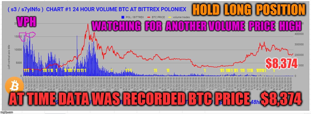 HOLD  LONG  POSITION; VPH; WATCHING  FOR  ANOTHER VOLUME  PRICE  HIGH; $8,374; AT TIME DATA WAS RECORDED BTC PRICE    $8,374 | made w/ Imgflip meme maker