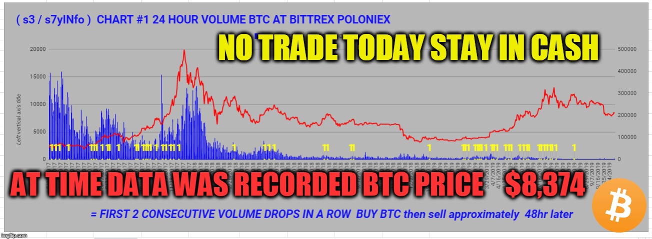 NO TRADE TODAY STAY IN CASH; AT TIME DATA WAS RECORDED BTC PRICE    $8,374 | made w/ Imgflip meme maker