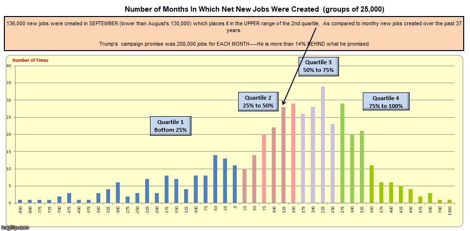 Trump Net New Jobs Distribution Sept 2019 | image tagged in trump net new jobs distribution sept 2019 | made w/ Imgflip meme maker