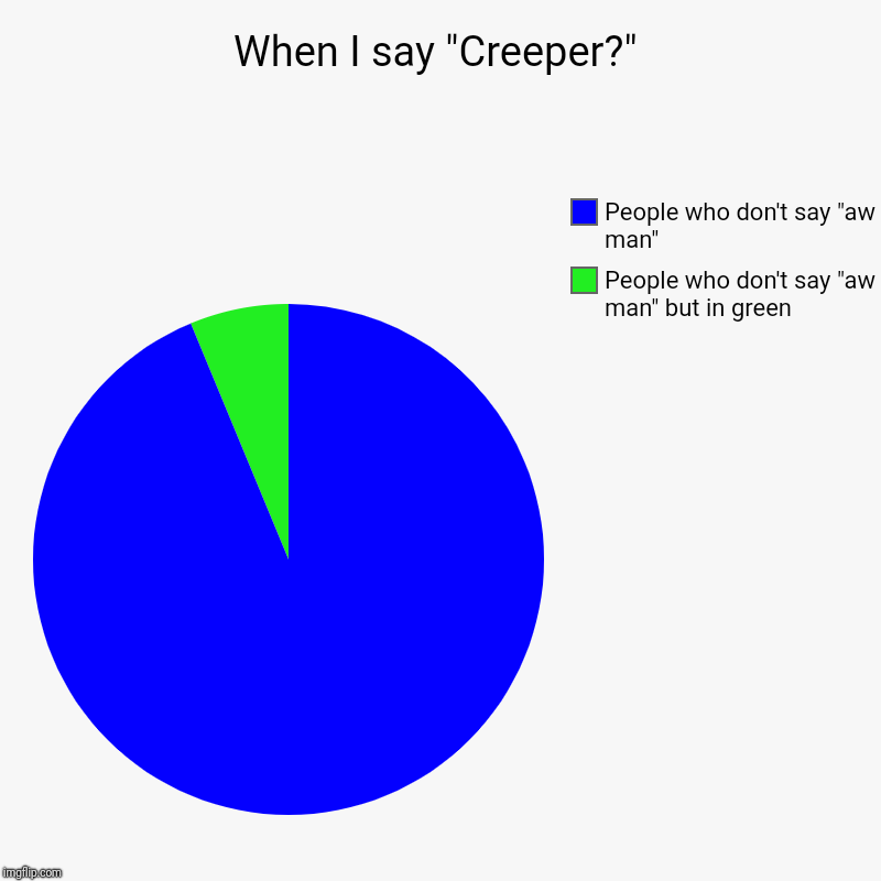 When I say "Creeper?" | People who don't say "aw man" but in green, People who don't say "aw man" | image tagged in charts,pie charts | made w/ Imgflip chart maker