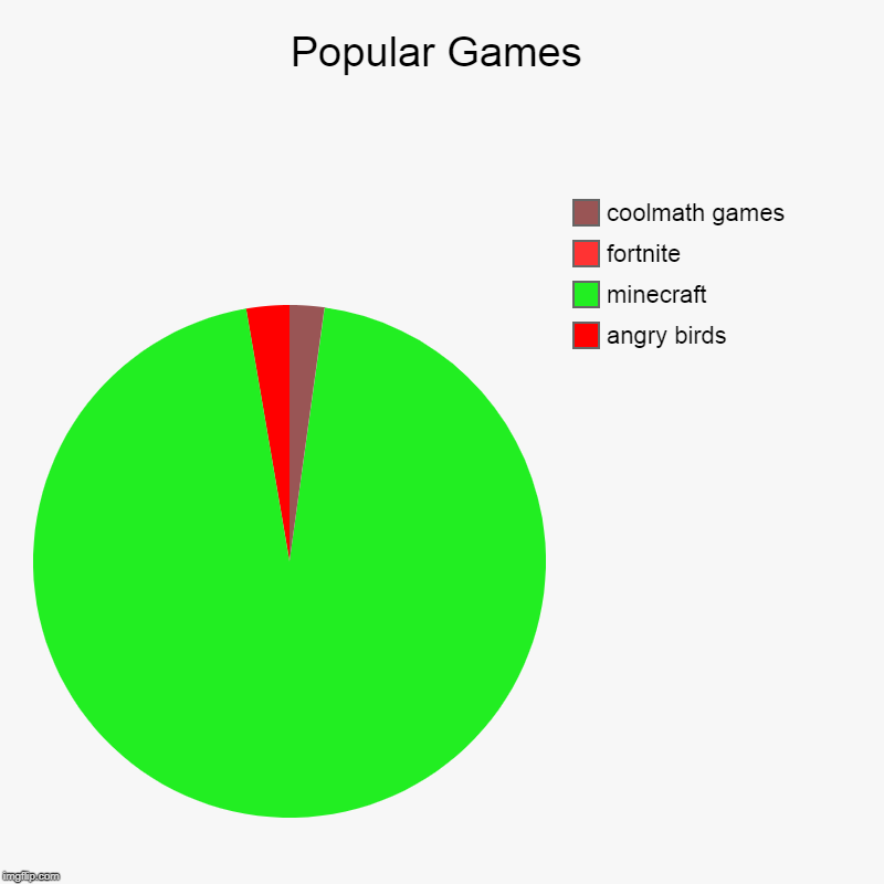 Popular Games | angry birds, minecraft, fortnite, coolmath games | image tagged in charts,pie charts | made w/ Imgflip chart maker