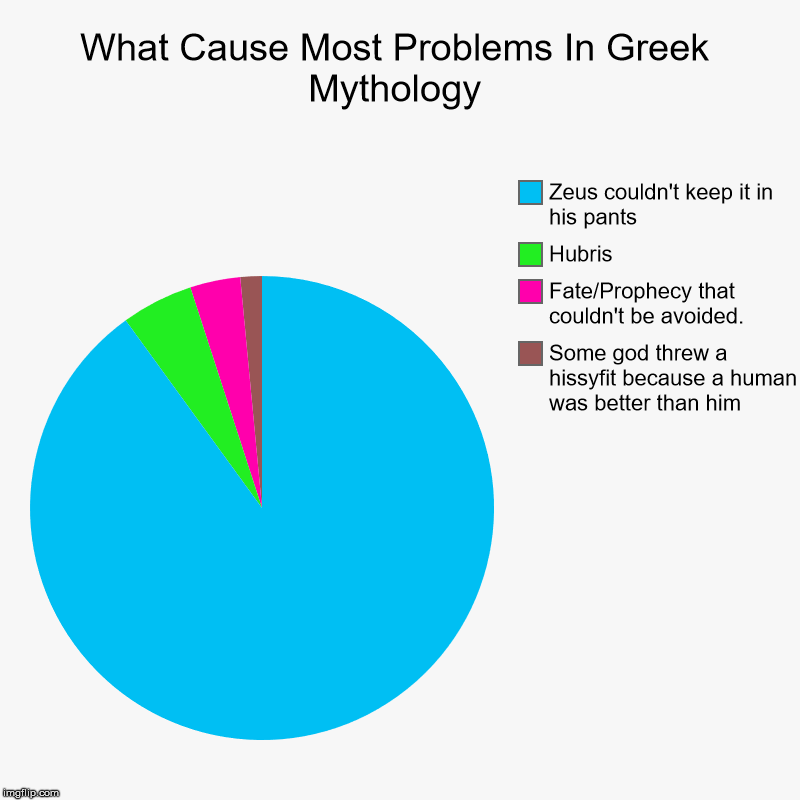 What Cause Most Problems In Greek Mythology | Some god threw a hissyfit because a human was better than him, Fate/Prophecy that couldn't be  | image tagged in charts,pie charts | made w/ Imgflip chart maker
