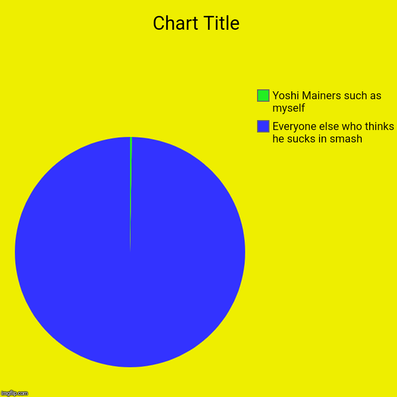 Everyone else who thinks he sucks in smash, Yoshi Mainers such as myself | image tagged in charts,pie charts | made w/ Imgflip chart maker