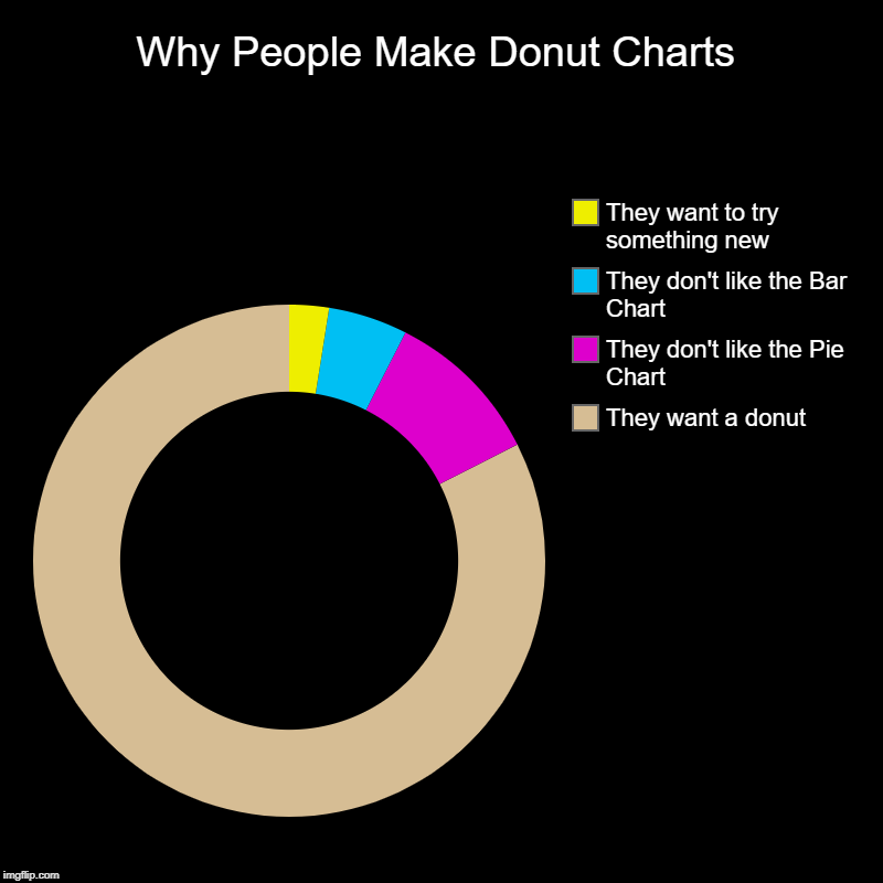 Why People Make Donut Charts | They want a donut, They don't like the Pie Chart, They don't like the Bar Chart, They want to try something n | image tagged in charts,donut charts | made w/ Imgflip chart maker