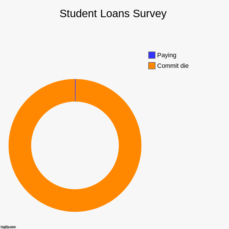 Student Loans Survey | Commit die, Paying | image tagged in charts,donut charts | made w/ Imgflip chart maker