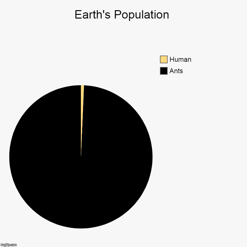 Earth's Population | Ants, Human | image tagged in charts,pie charts | made w/ Imgflip chart maker