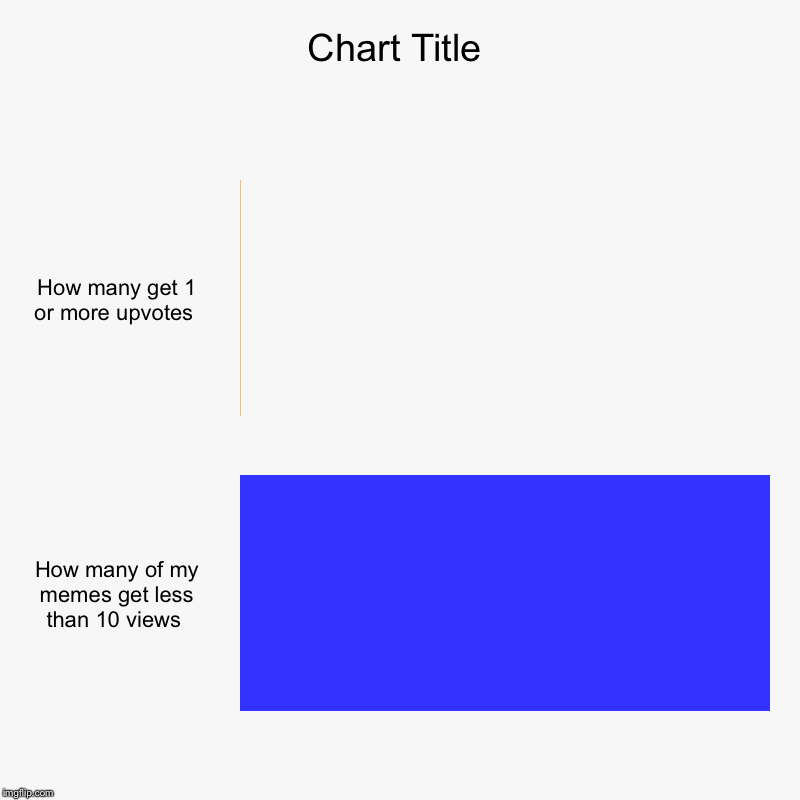 How many get 1 or more upvotes , How many of my memes get less than 10 views | image tagged in charts,bar charts | made w/ Imgflip chart maker