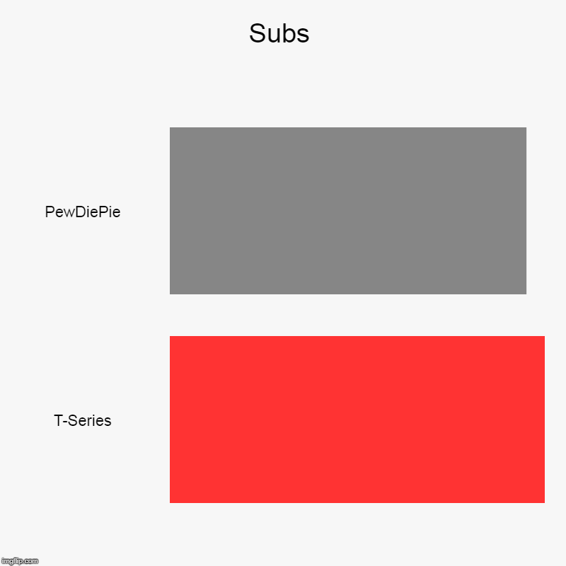 Subs | PewDiePie, T-Series | image tagged in charts,bar charts | made w/ Imgflip chart maker